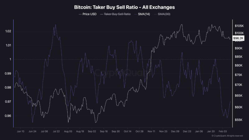 Bitcoin’s Struggle Below $100K: Could These Market Signals Trigger the Next Rally?