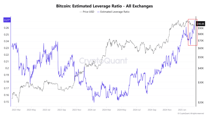 Bitfinex Whale Activity Increases As Bitcoin Approaches $100k—Further Surge Ahead?