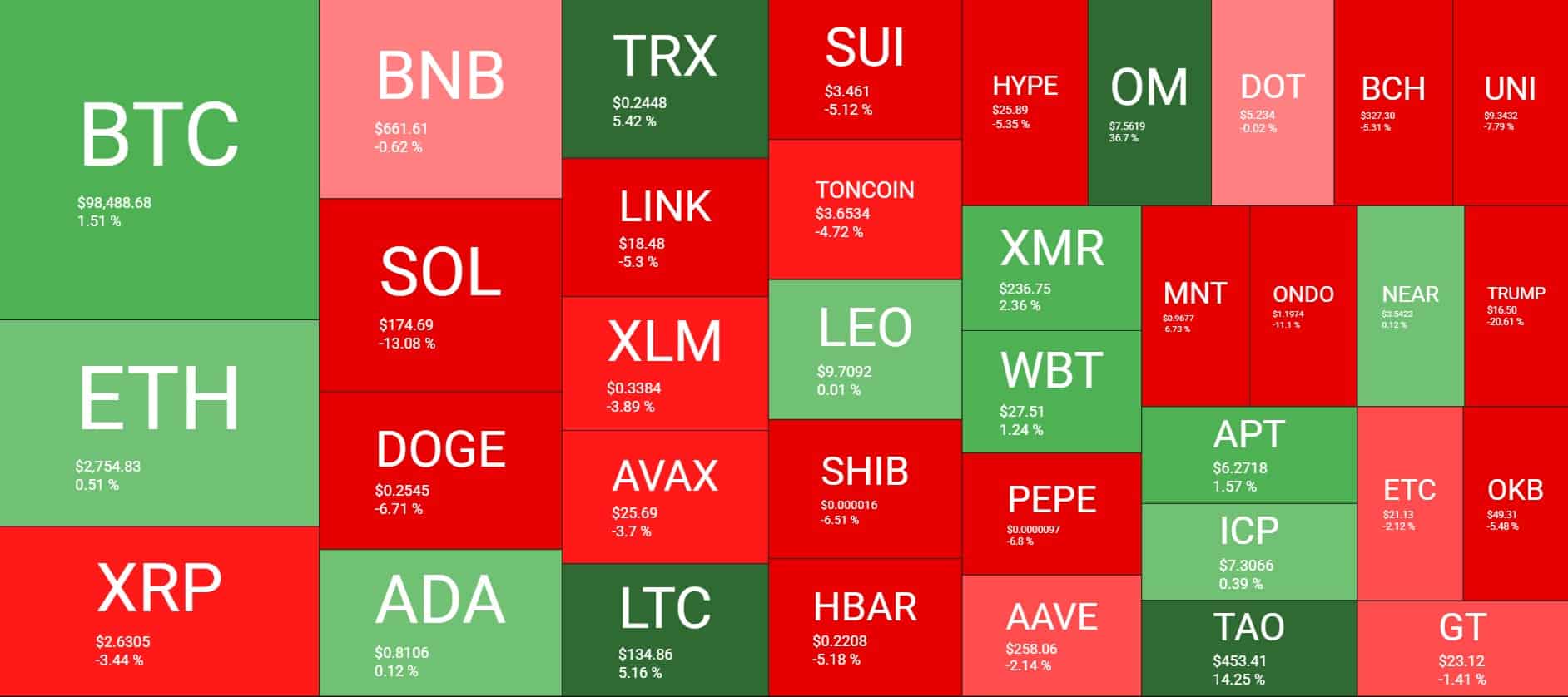 BTC Rejected at $100K After $1.5B Bybit Hack, SEC to Halt Coinbase Lawsuit: Your Weekly Crypto Recap
