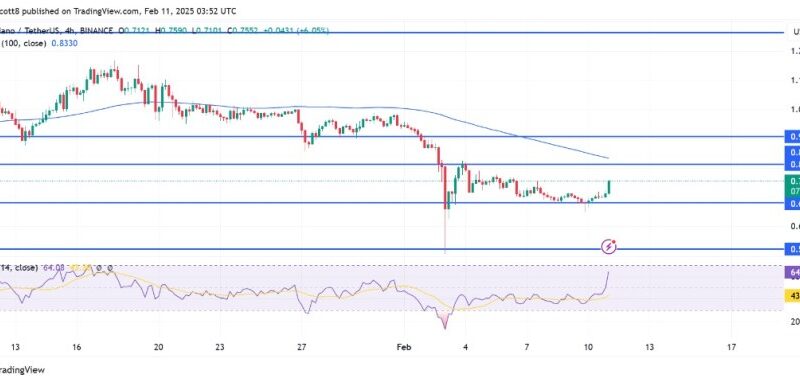 Cardano Breaking Barriers: ADA Aims For $0.8119 As Confidence Grows