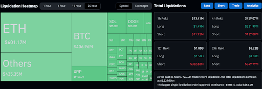 Crypto Liquidations Cross $2.22 Billion, Here’s How Much Dogecoin Traders Lost