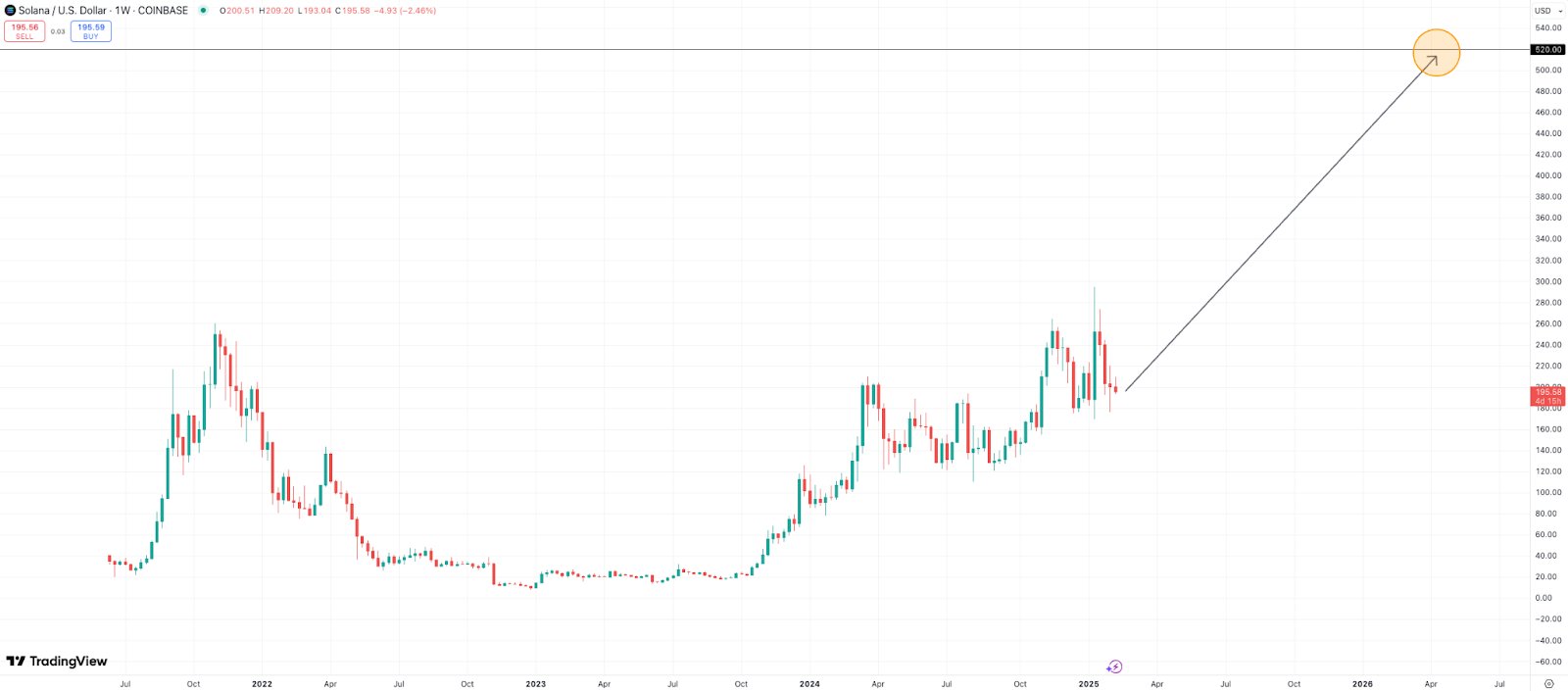 Crypto Price Predictions as Bloomberg Bullish on Major Altcoin ETFs: Solana, Litecoin, Dogecoin