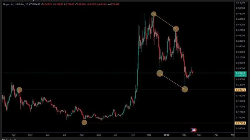DOGE koers riskeert 20% daling door Bollinger Bands – wat gaan crypto memes doen?