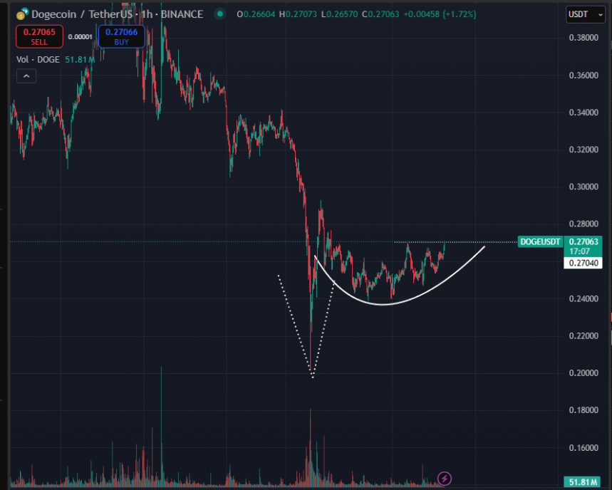 Dogecoin Adam & Eve Structure Hints At Bullish Potential – Can DOGE Breakout?