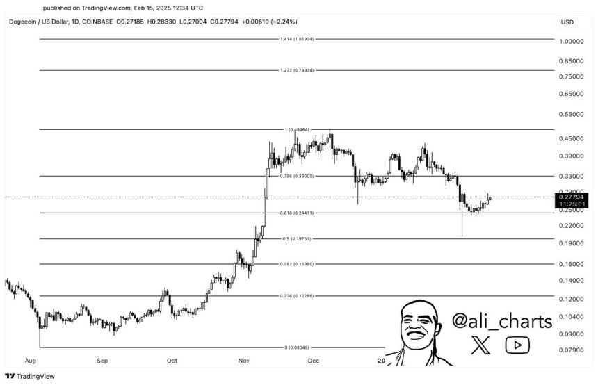 Dogecoin Pulls Back To ‘The Golden Ratio’ – Analyst Expects A Bullish Reversal