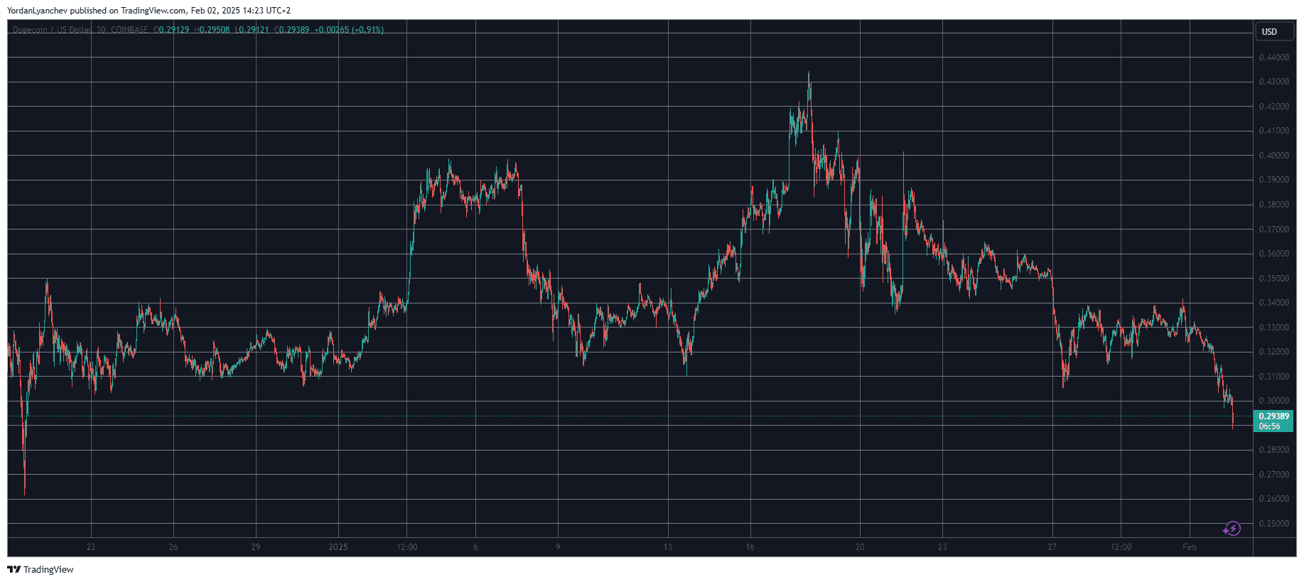 Dogecoin’s Price Sinks 15% in 2 Days—Is a Bigger Crash Coming?