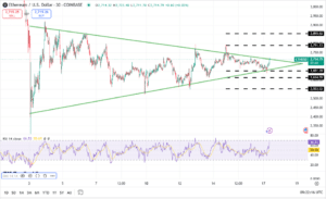 ETH koers worstelt met $3000: breakout of daling voor Ethereum deze week?