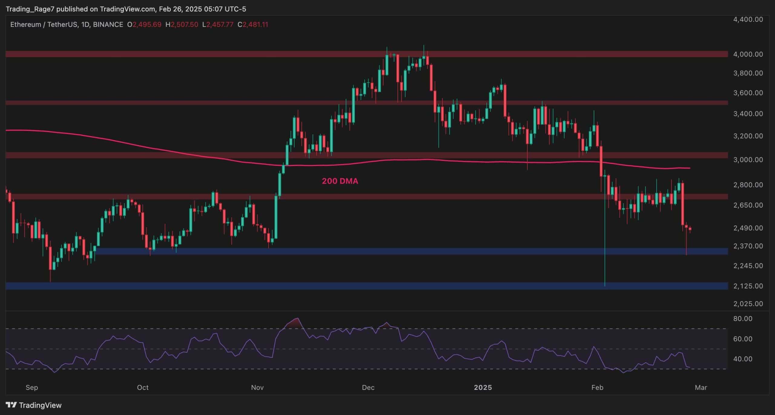 ETH Risks Falling to $2K if This Support Fails: Ethereum Price Analysis