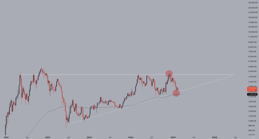 Ethereum Holds Multi-Year Bullish Structure – Time For A Comeback?