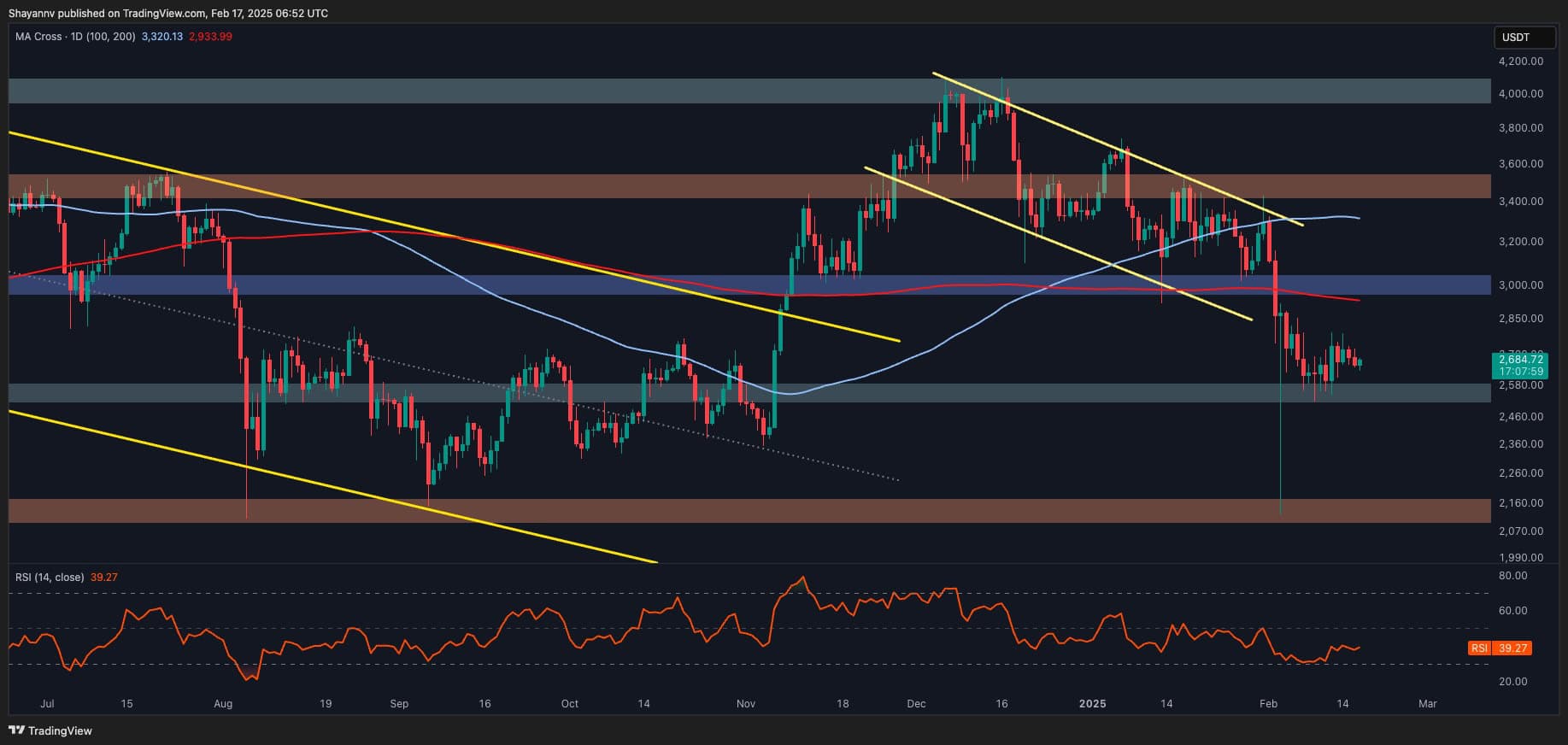Ethereum Price Analysis: $2200 or $3000, Which Comes First for ETH?