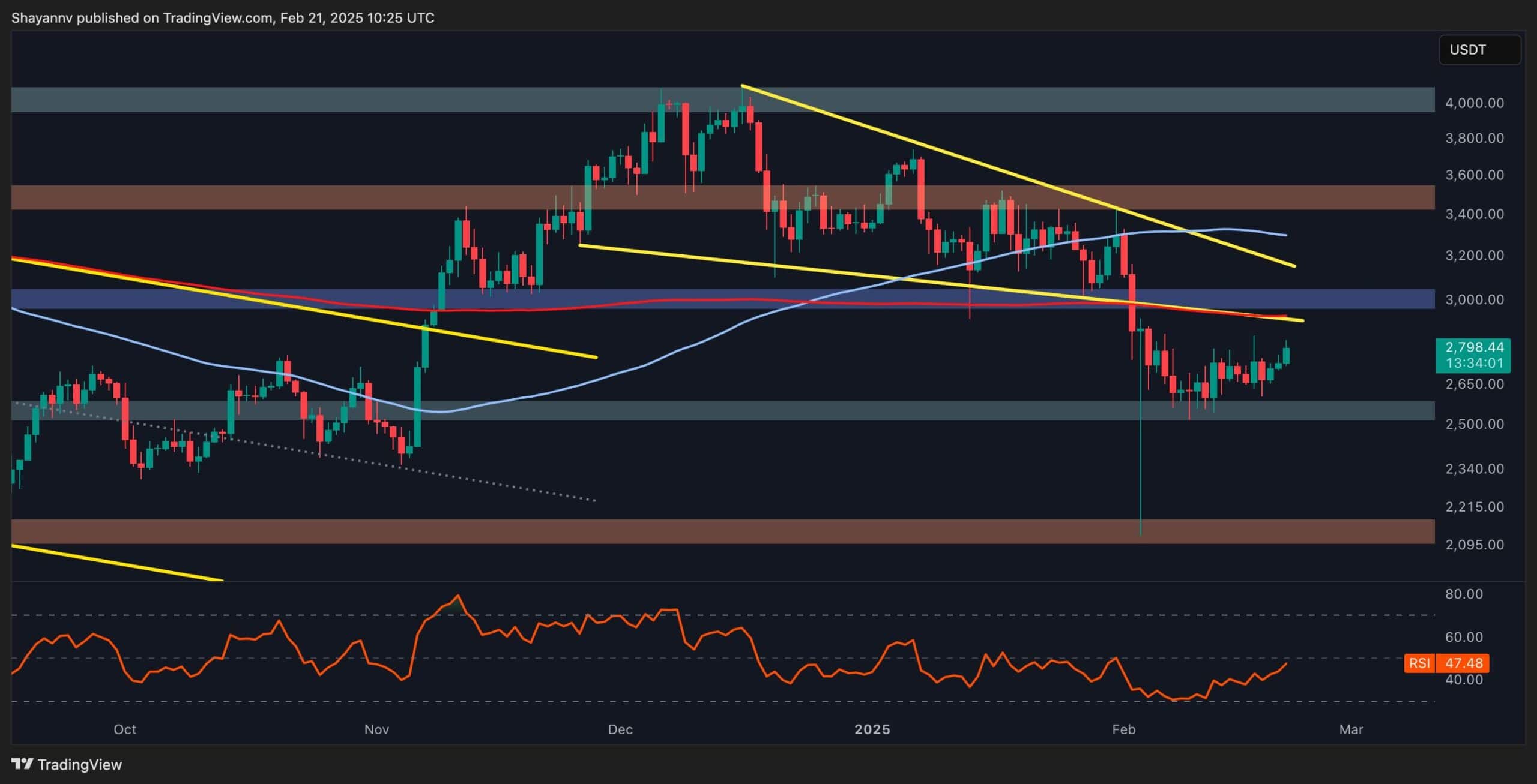 Ethereum Price Analysis: ETH at a Critical Crossroad – Where to Next?