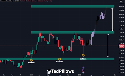 Ethereum Price Could Be Primed For Another 100% Move After Printing Capitulation Candle