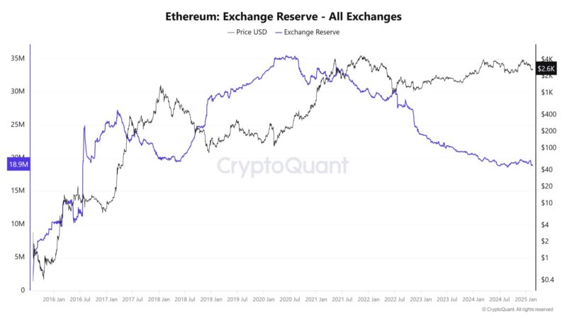 Ethereum Supply Squeeze: Exchange Reserves Plunge to 9-Year Low
