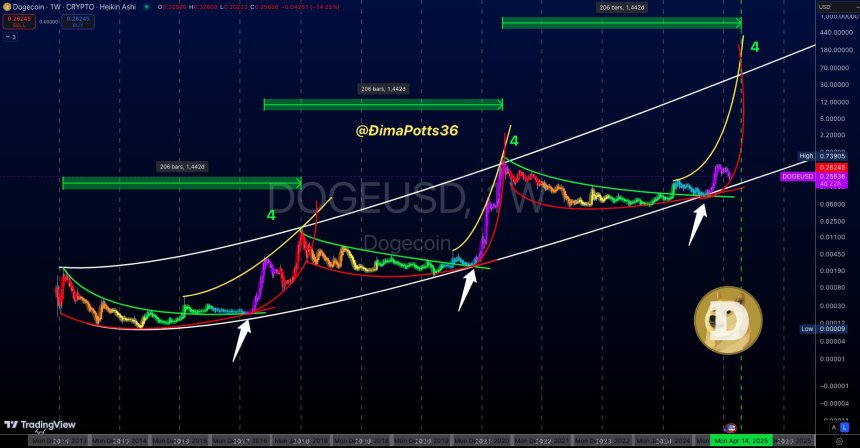 Expert Predicts Dogecoin Price Recovery: Targeting New Heights Between $1.5 And $2