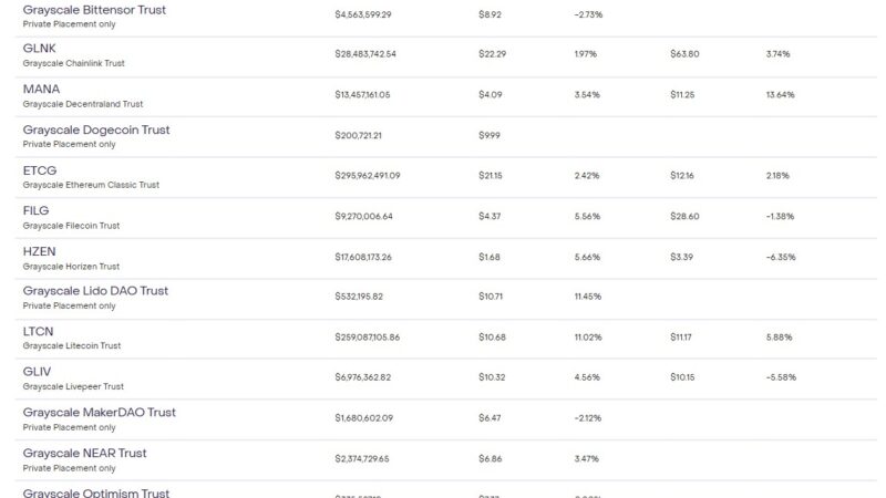 Grayscale’s Dogecoin Trust & 21Shares Polkadot ETF Signal New Era for Altcoins