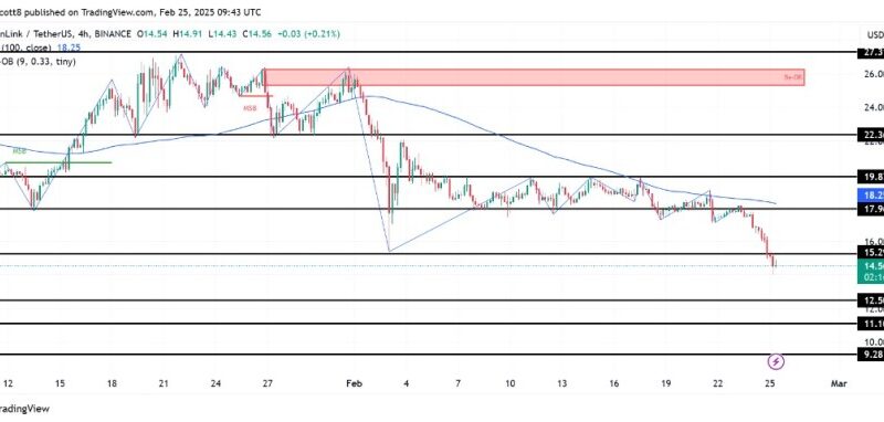 LINK Sudden Breakdown Sparks Fears Of Collapse To $12.5 Support Zone