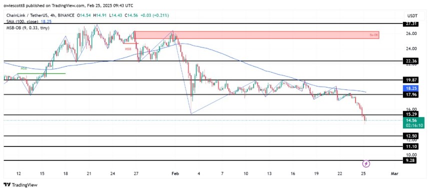 LINK Sudden Breakdown Sparks Fears Of Collapse To $12.5 Support Zone