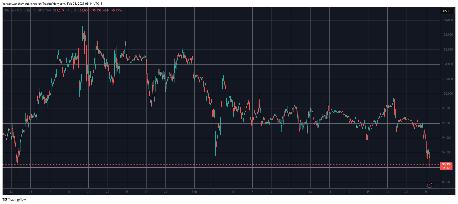 Liquidations Shoot Above $1 Billion as Bitcoin (BTC) Breaks Down to $90K