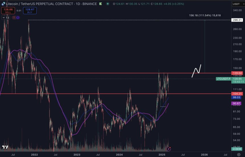 Litecoin Holds Solid Structure Amid Market Breakdown – Analyst Forecasts A Big Move