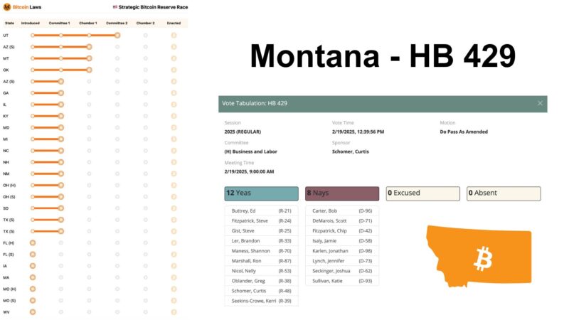 Montana Advances Bitcoin Reserve Bill to the House, Following Three Other States