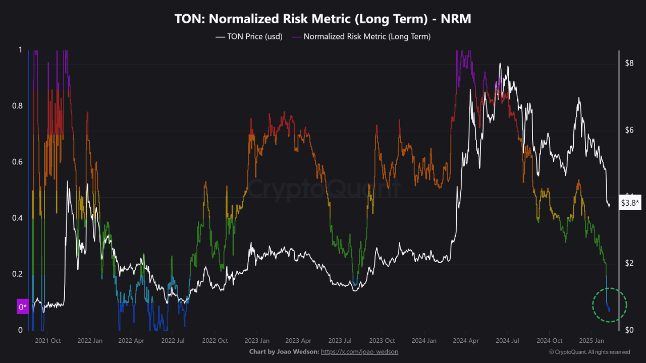 New Data Suggests Toncoin (TON) Might Be Undervalued—Here’s What It Means