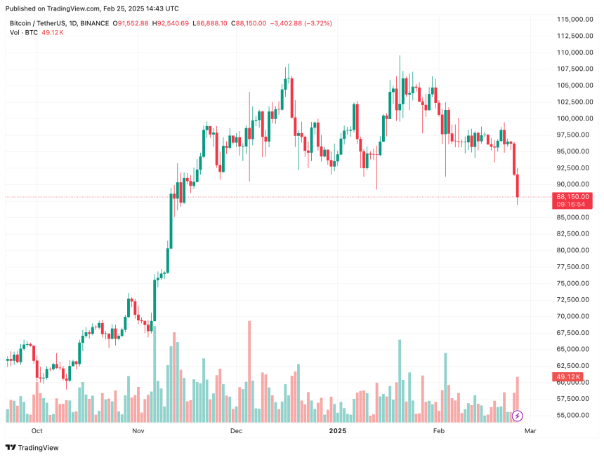 Not Time To Buy Yet? Bitcoin Faces Pressure As Standard Chartered Predicts Further 10% Drop