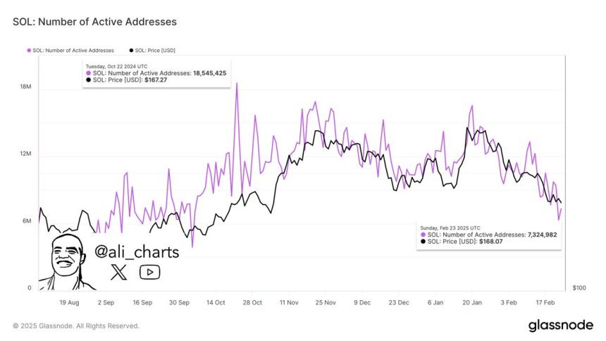 On-Chain Data Reveals Binance’s Strategy Behind Massive Ethereum And Solana Sell-Off