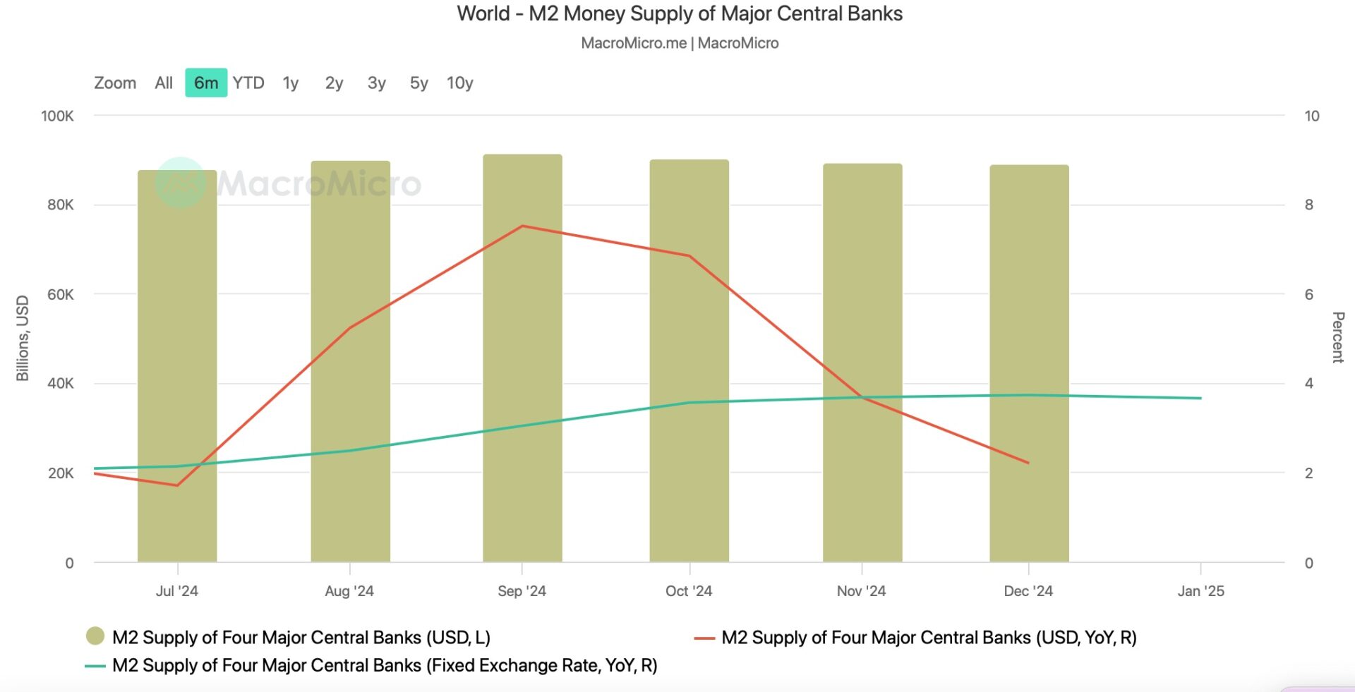 ‘Parabolic’ Bitcoin Rally Can Come from M2 Money Supply