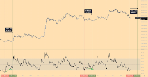 PEPE Price Enters Oversold Levels On Daily Timeframe, Here’s What Happened The Last Two Times