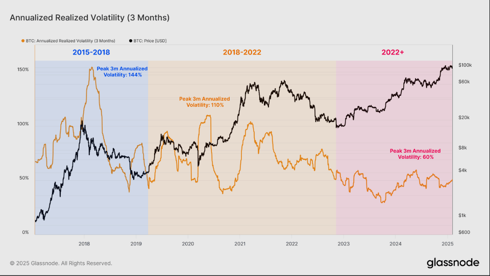 Record-Low Bitcoin Volatility: A Magnet For Institutional Investors?