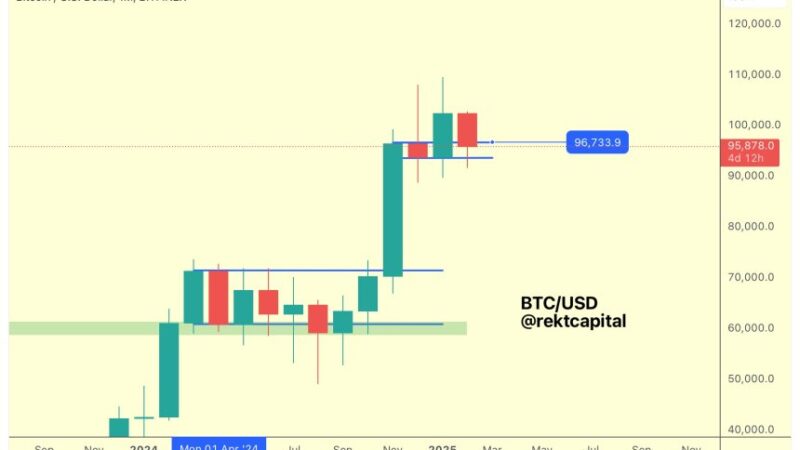 Red Monday, Green Week? Bitcoin Needs To Reclaim This Level For Trend Continuation – Analyst