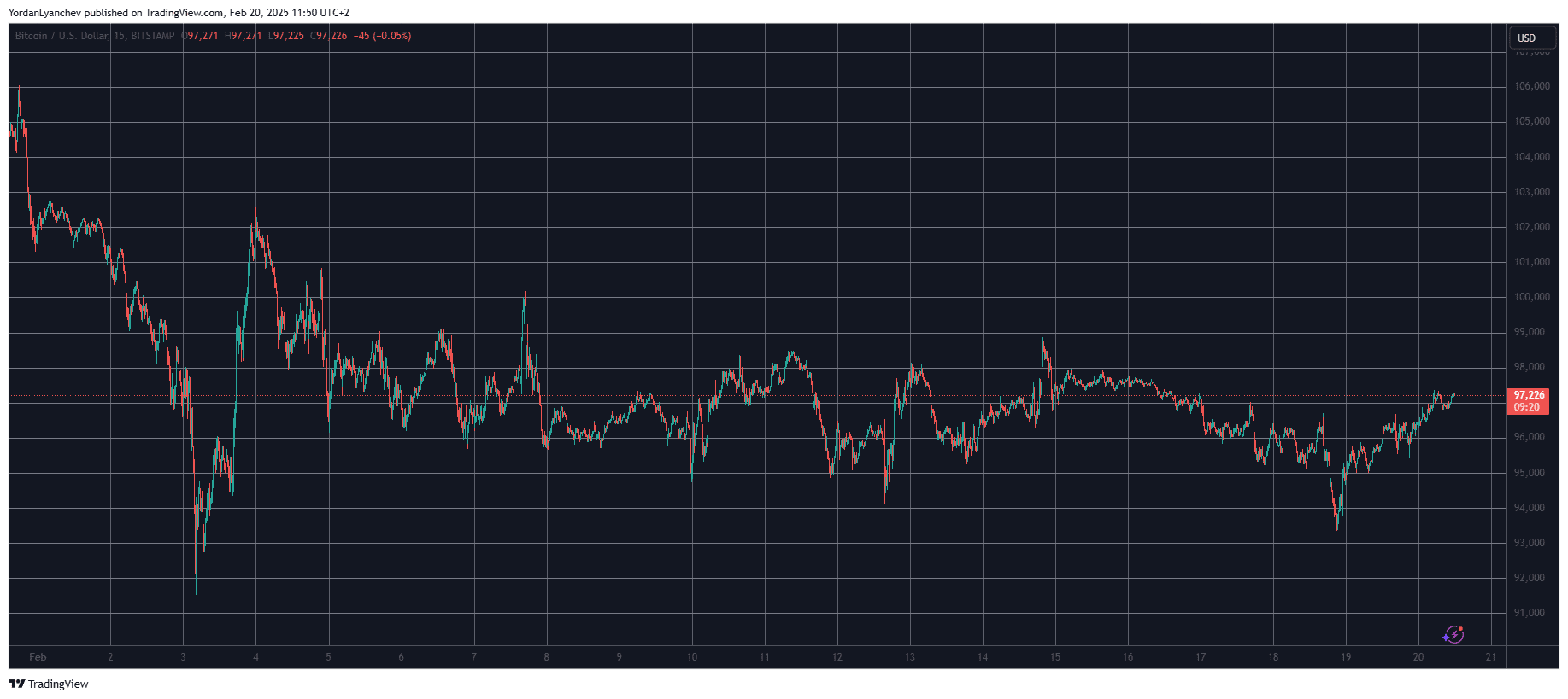 Ripple (XRP) Jumps to $2.7, Bitcoin (BTC) Taps $97K (Market Watch)