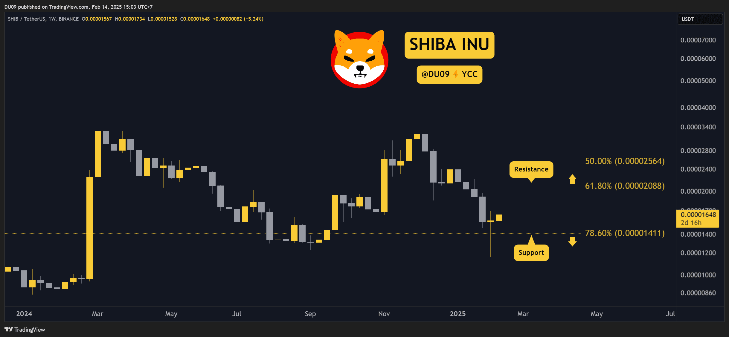 Shiba Inu (SHIB) Price Predictions for This Week