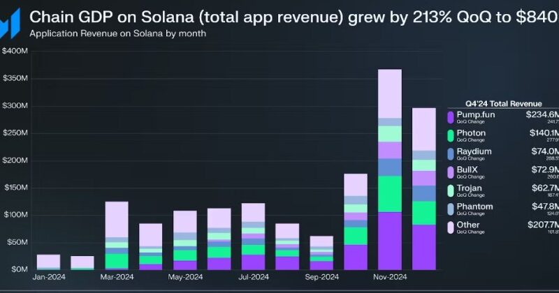 Solana Metrics Surge: Total App Revenue Climbs To $840M In Record-Breaking Quarter