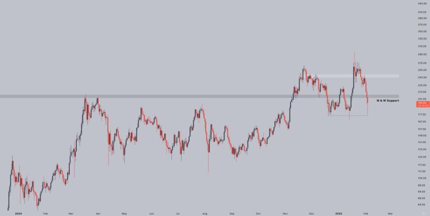 Solana Retraces TRUMP Meme Pump Gains – But Technicals Suggest A $300 Run