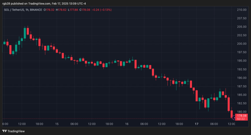 Solana Risks Further Drop Amid $180 Support Retest – Is The SOL ‘Memecoin Fiesta’ Over?