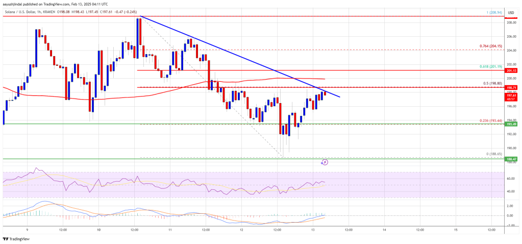 Solana (SOL) Inches Toward $200—Breakout Confirmation Needed