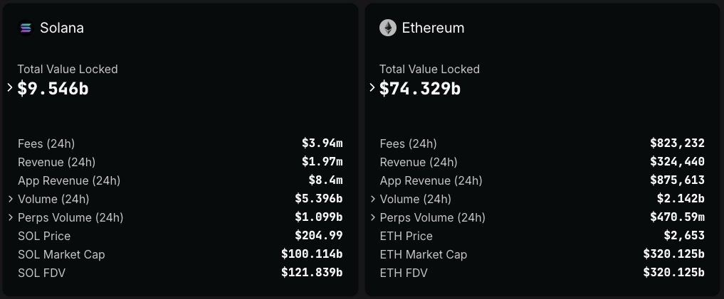 Solana’s Revenue Surge: Is It Poised to Surpass Ethereum?