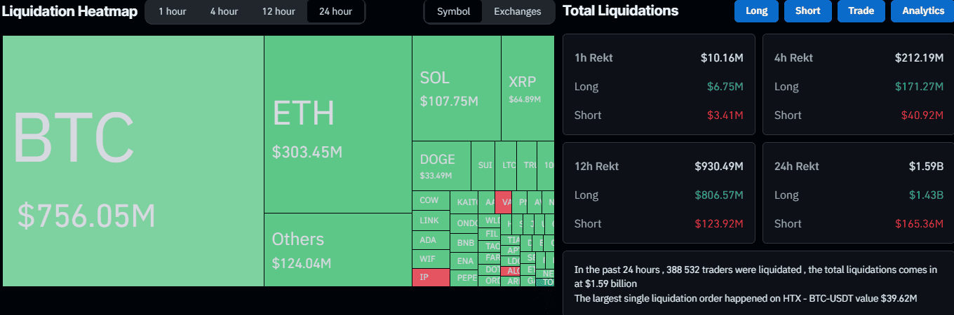 Someone Was Liquidated for $40 Million as Bitcoin Slumps by $10K Daily
