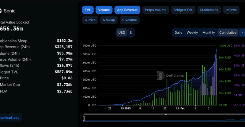 Sonic (S) Leads Crypto Market With 54% Weekly Surge, Is $1 The Next Stop?