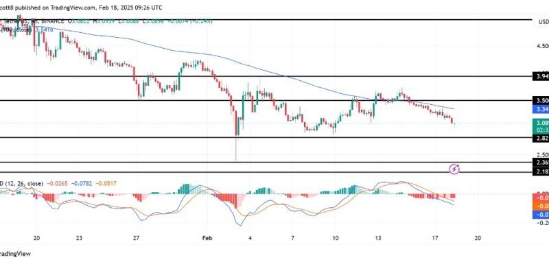 SUI Bearish Grip Tightens As Price Eyes $2.8 Retest Amid Market Pressure