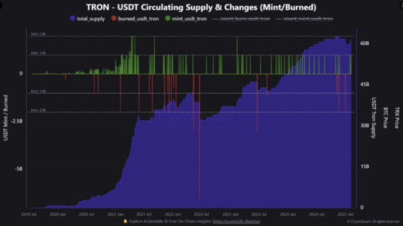 Tron Social Dominance Climbs As USDT Balance Nears ATH