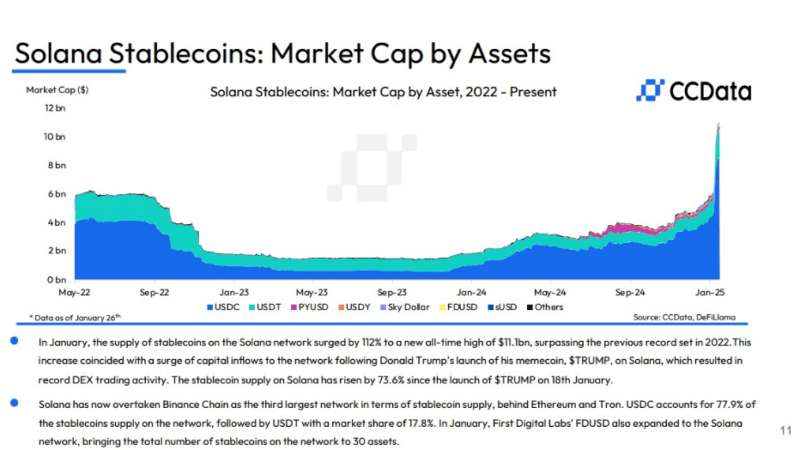 Trump Effect? Solana Stablecoin Supply Jumps 73% Since Mid-January