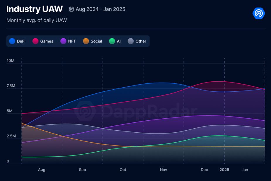 Web3 Gaming Gets Hot: Activity on the Blockchain Triples, Innovation and AAA Partnerships are a Major Driving Force