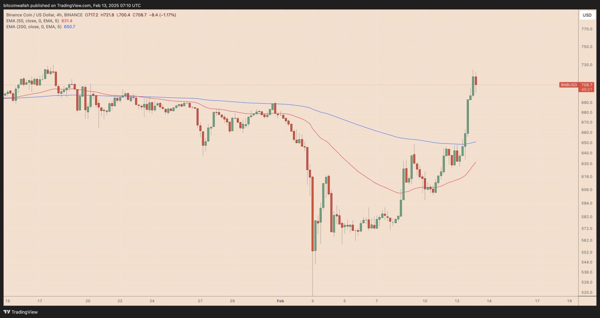 Why is BNB Price Up Today? Analyzing the Bullish Factors & Spotlight on Thriving BNB Chain Projects