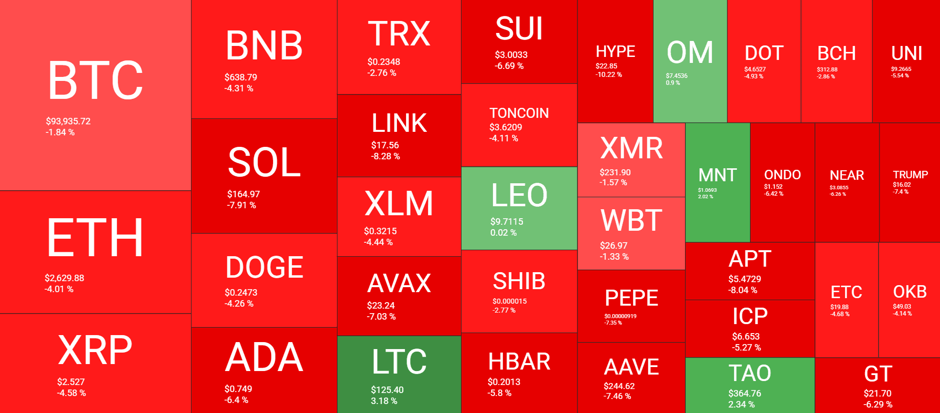 XRP, ADA, and SOL Tumble, Driving Liquidations Above $300M