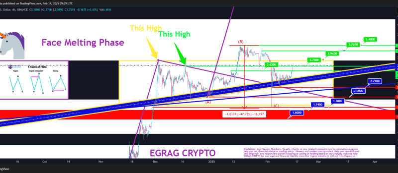 XRP Must Push Past $3.40 To Confirm Uptrend – Analyst