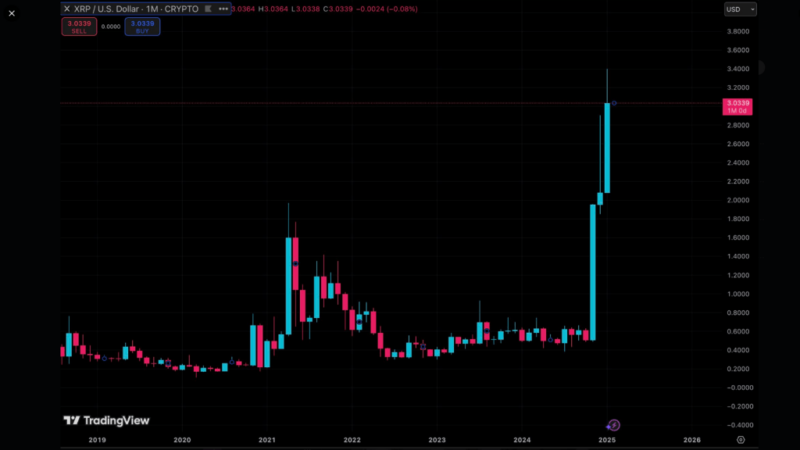 XRP Posts Highest Monthly Close Ever—What’s Next?