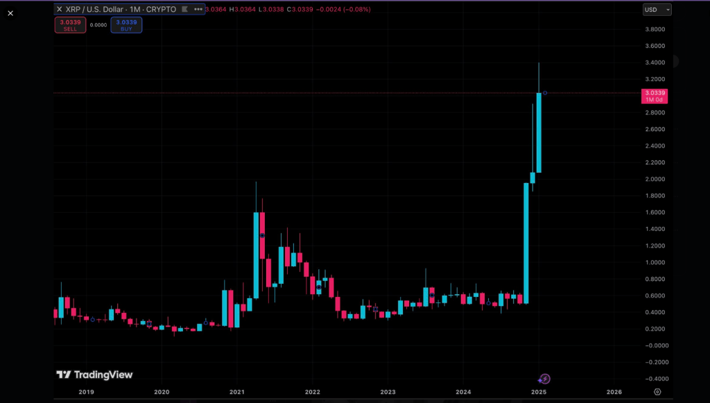 XRP Posts Highest Monthly Close Ever—What’s Next?
