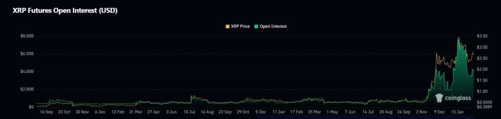XRP Sees $4.3 Billion Open Interest Rebound Amid Bullish Price Action